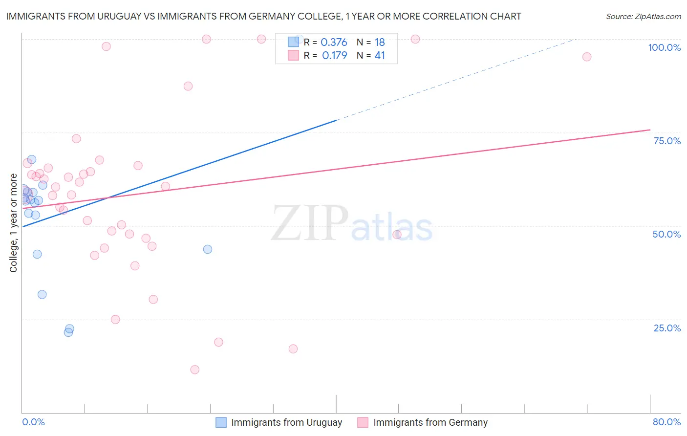 Immigrants from Uruguay vs Immigrants from Germany College, 1 year or more