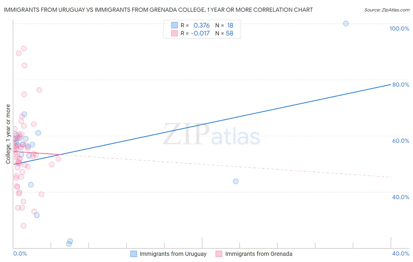 Immigrants from Uruguay vs Immigrants from Grenada College, 1 year or more