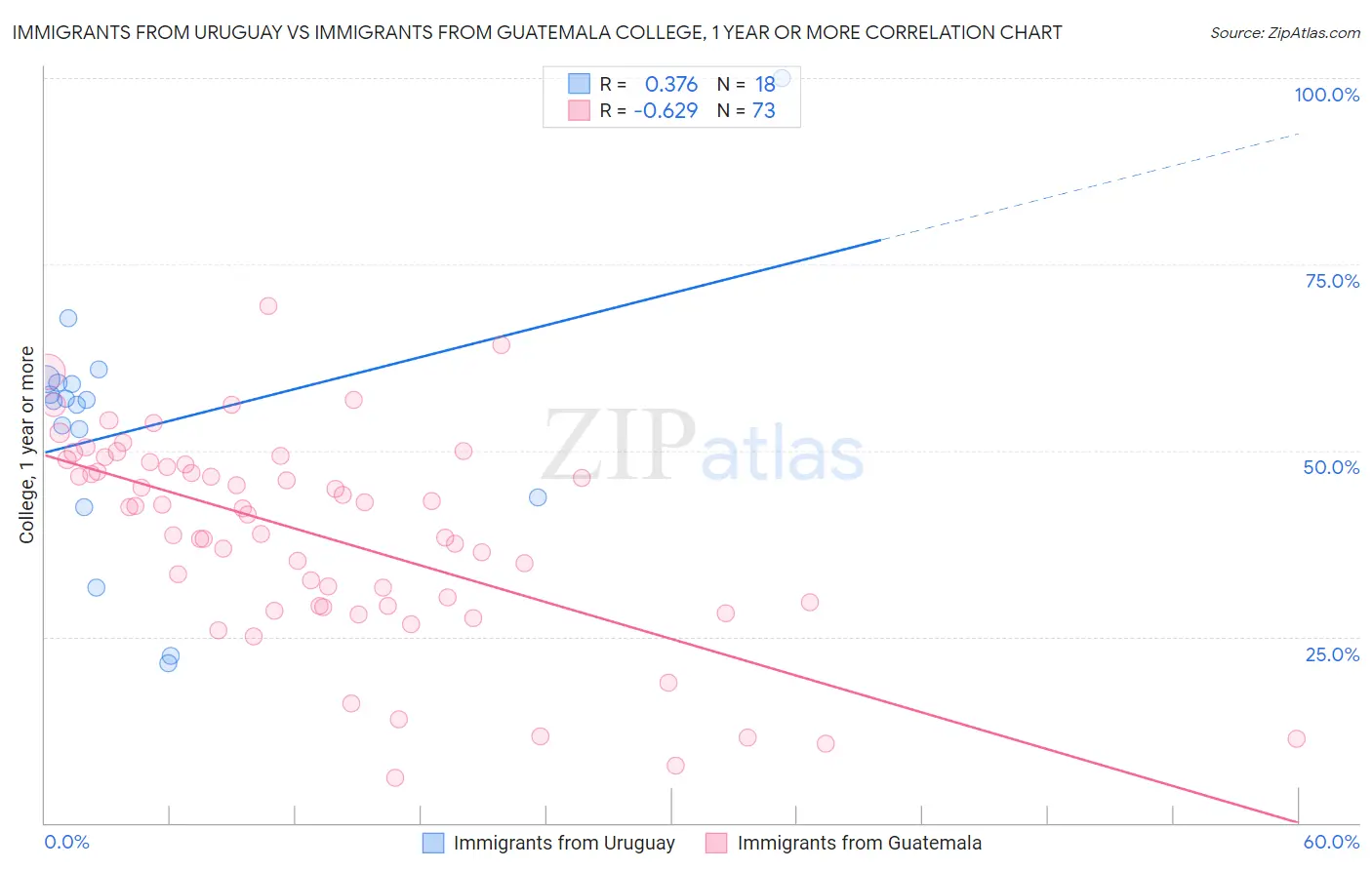 Immigrants from Uruguay vs Immigrants from Guatemala College, 1 year or more