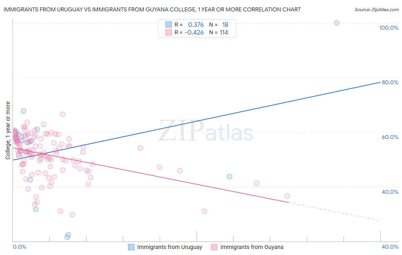 Immigrants from Uruguay vs Immigrants from Guyana College, 1 year or more