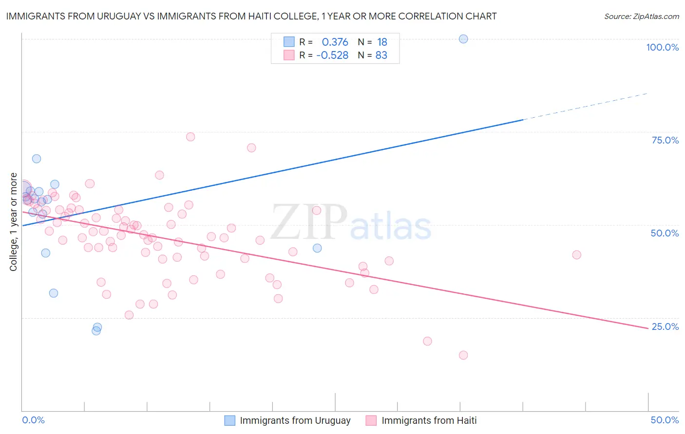 Immigrants from Uruguay vs Immigrants from Haiti College, 1 year or more