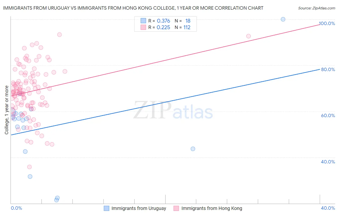 Immigrants from Uruguay vs Immigrants from Hong Kong College, 1 year or more