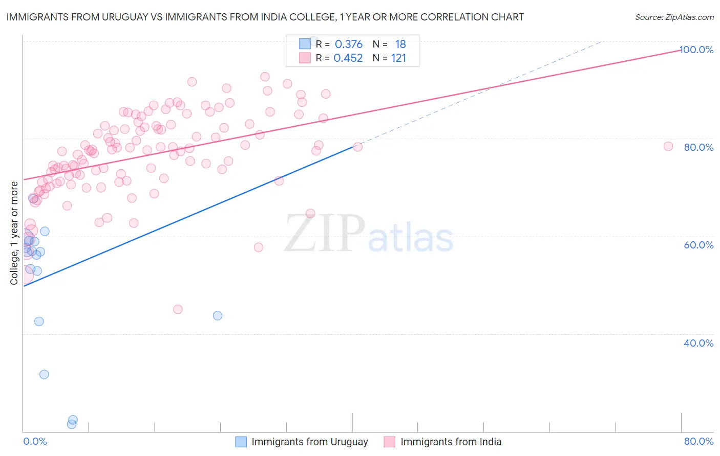 Immigrants from Uruguay vs Immigrants from India College, 1 year or more