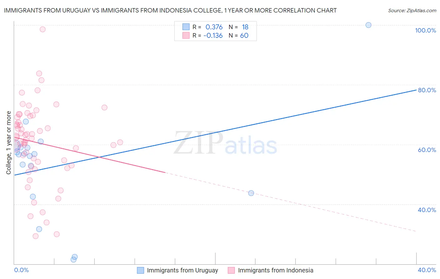 Immigrants from Uruguay vs Immigrants from Indonesia College, 1 year or more