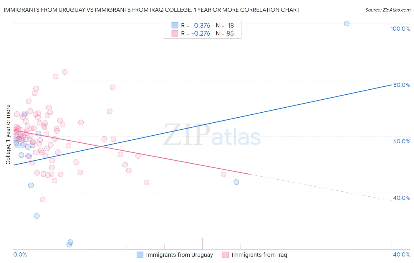 Immigrants from Uruguay vs Immigrants from Iraq College, 1 year or more