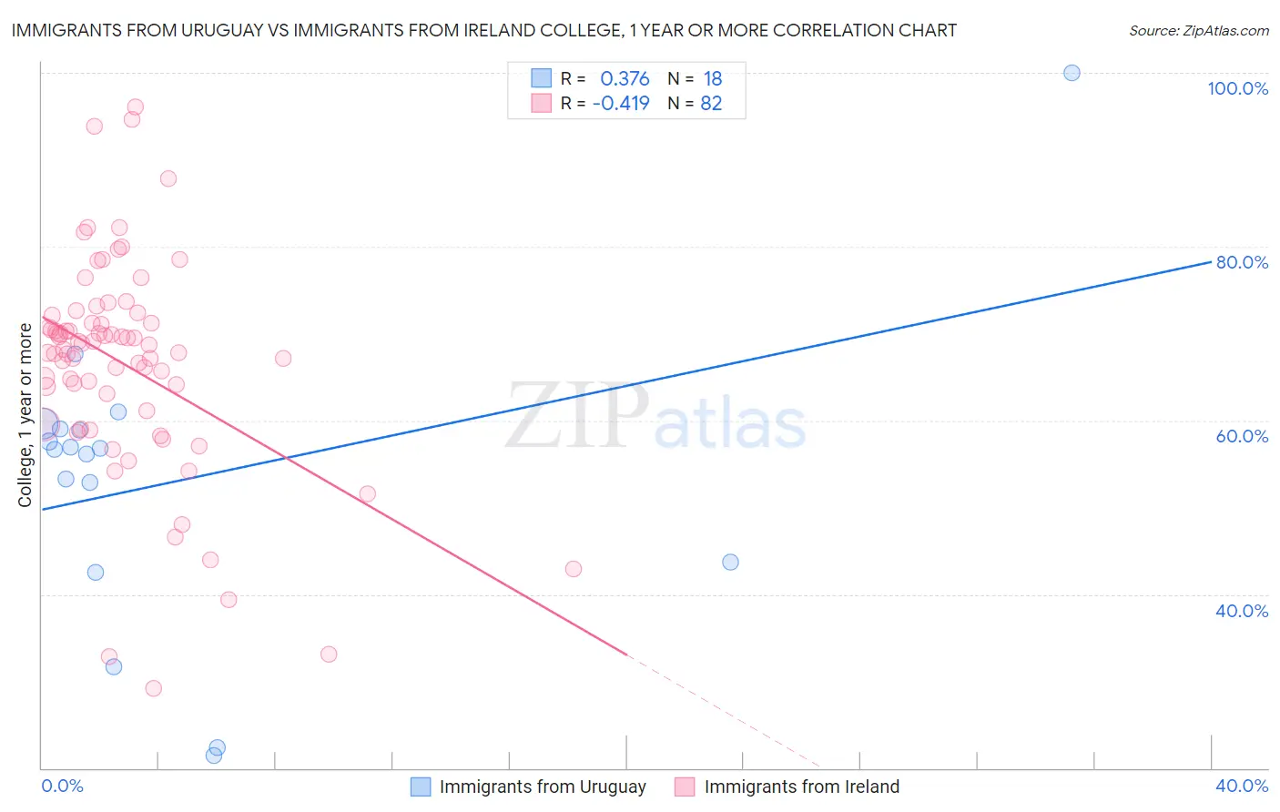 Immigrants from Uruguay vs Immigrants from Ireland College, 1 year or more