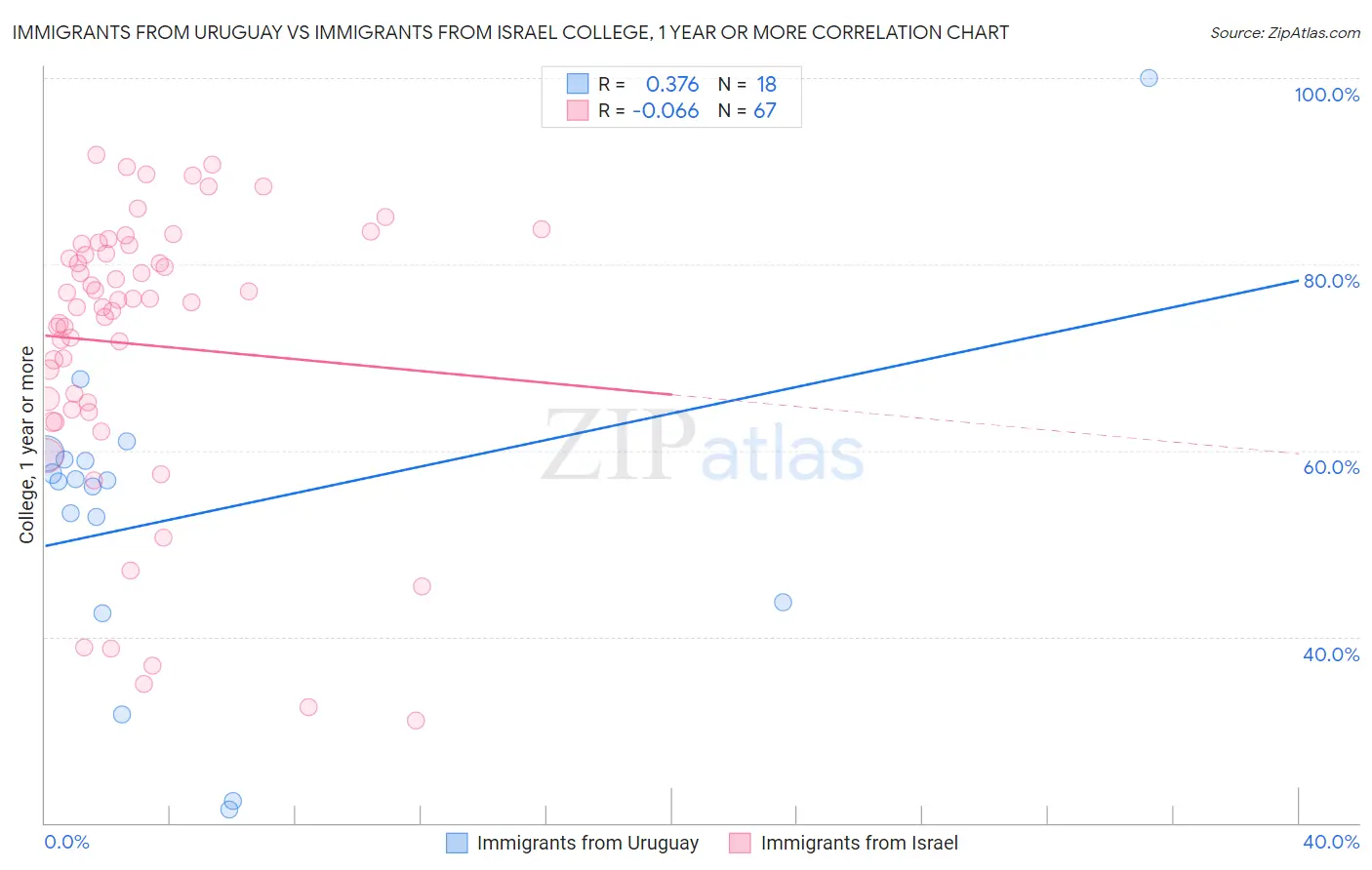 Immigrants from Uruguay vs Immigrants from Israel College, 1 year or more
