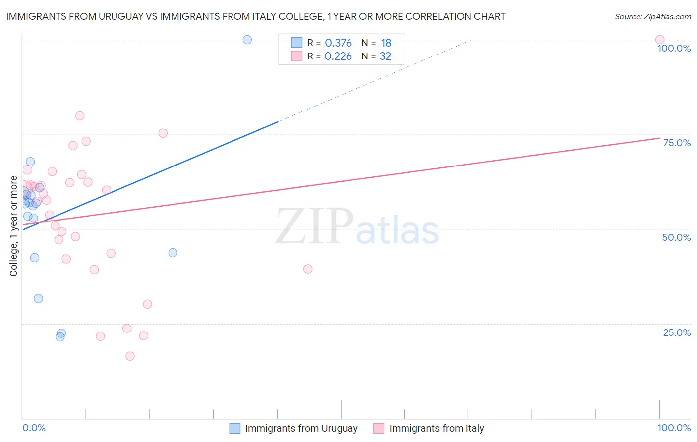 Immigrants from Uruguay vs Immigrants from Italy College, 1 year or more