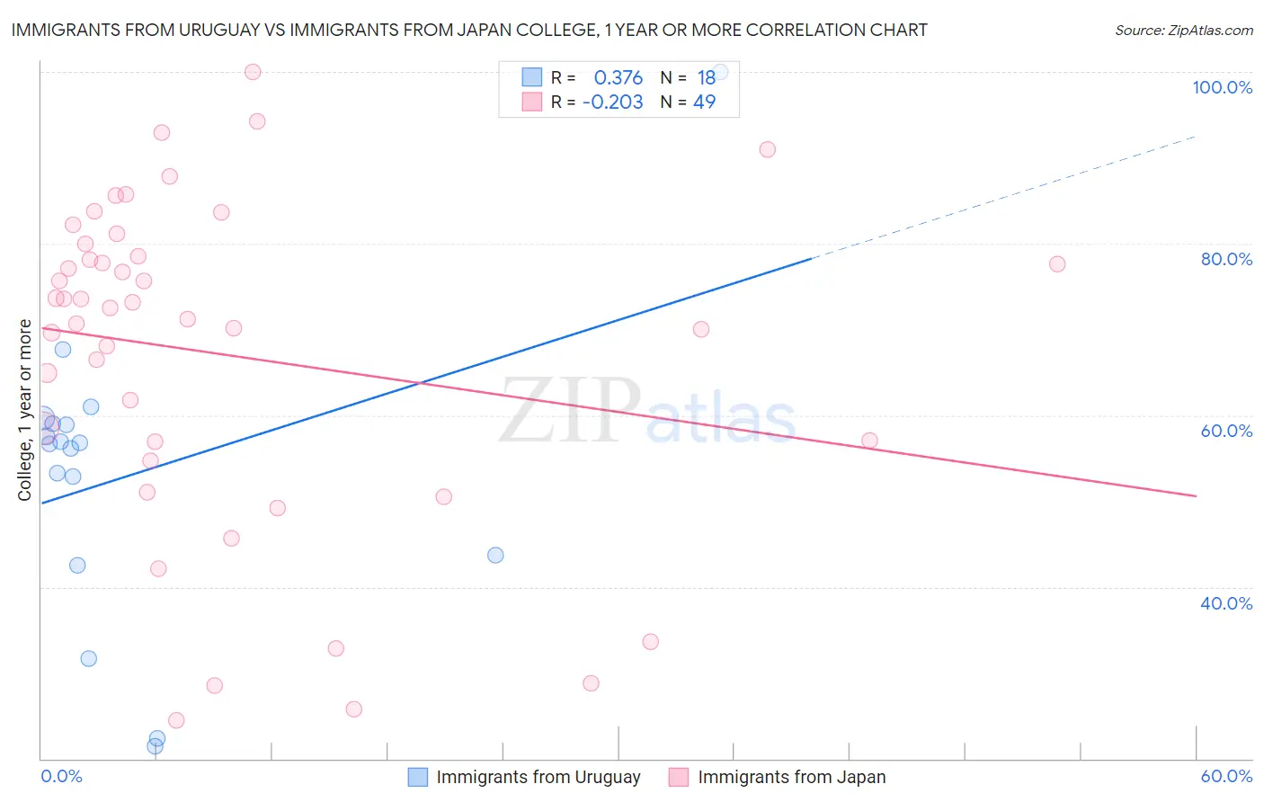 Immigrants from Uruguay vs Immigrants from Japan College, 1 year or more