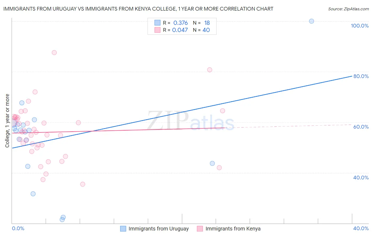 Immigrants from Uruguay vs Immigrants from Kenya College, 1 year or more