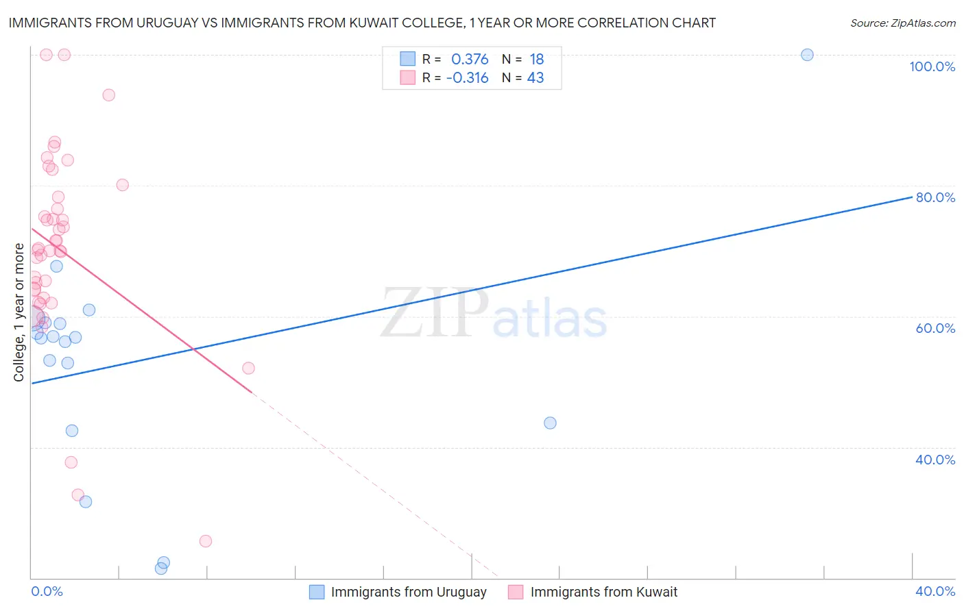 Immigrants from Uruguay vs Immigrants from Kuwait College, 1 year or more