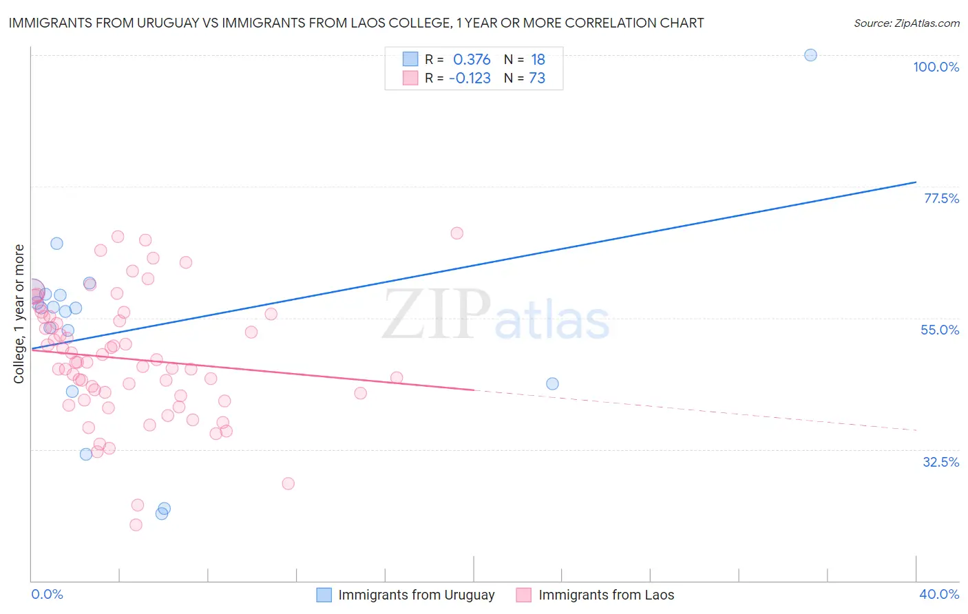 Immigrants from Uruguay vs Immigrants from Laos College, 1 year or more