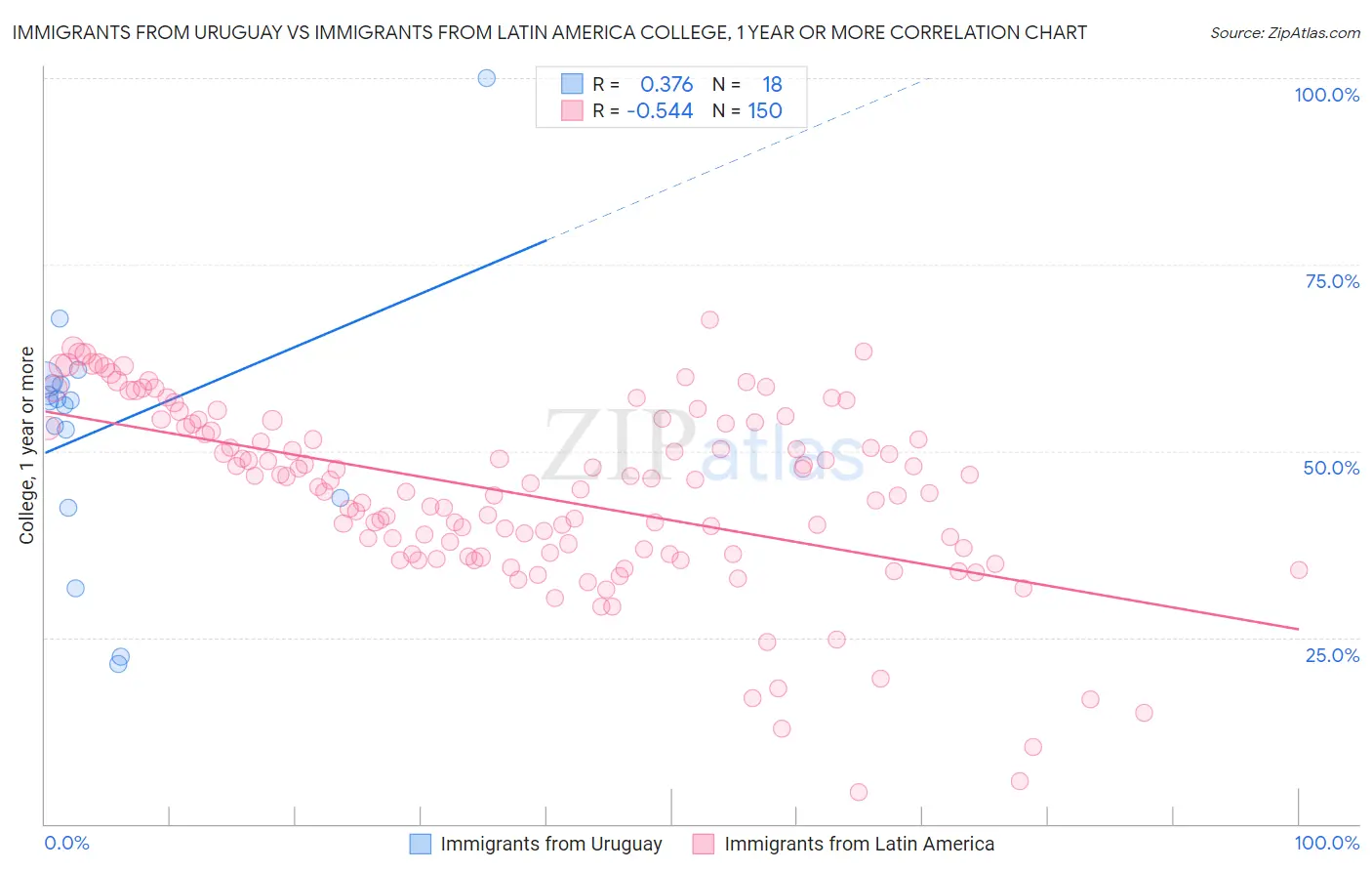 Immigrants from Uruguay vs Immigrants from Latin America College, 1 year or more