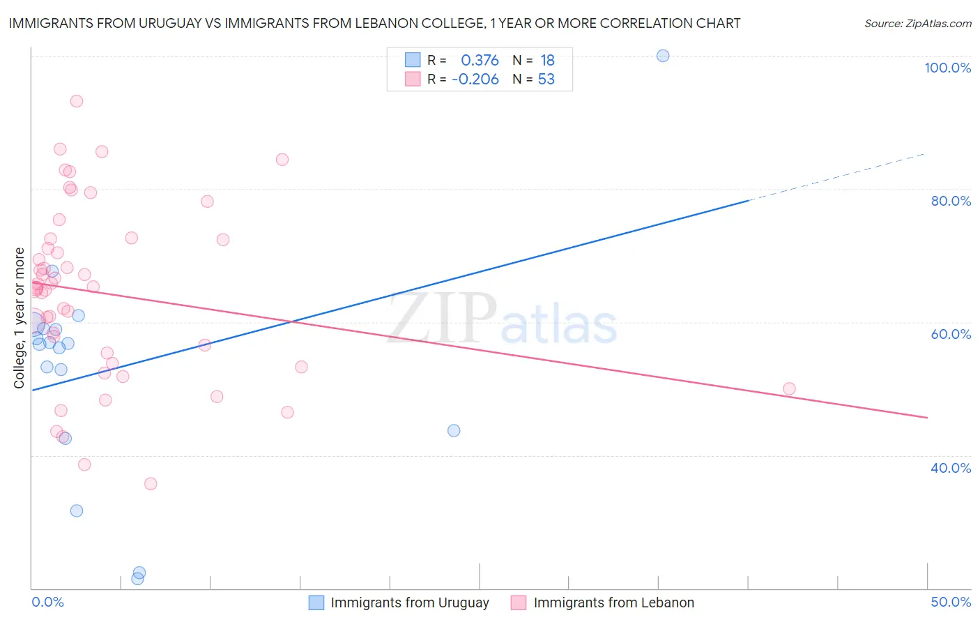 Immigrants from Uruguay vs Immigrants from Lebanon College, 1 year or more