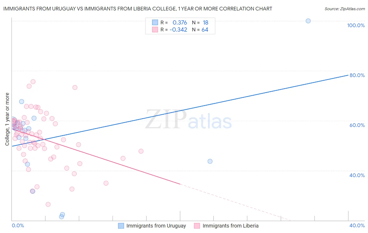 Immigrants from Uruguay vs Immigrants from Liberia College, 1 year or more