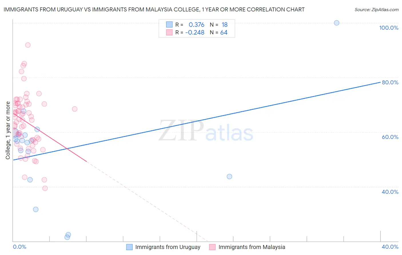 Immigrants from Uruguay vs Immigrants from Malaysia College, 1 year or more