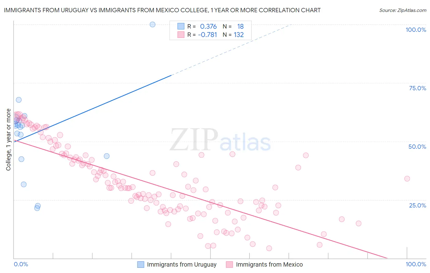 Immigrants from Uruguay vs Immigrants from Mexico College, 1 year or more