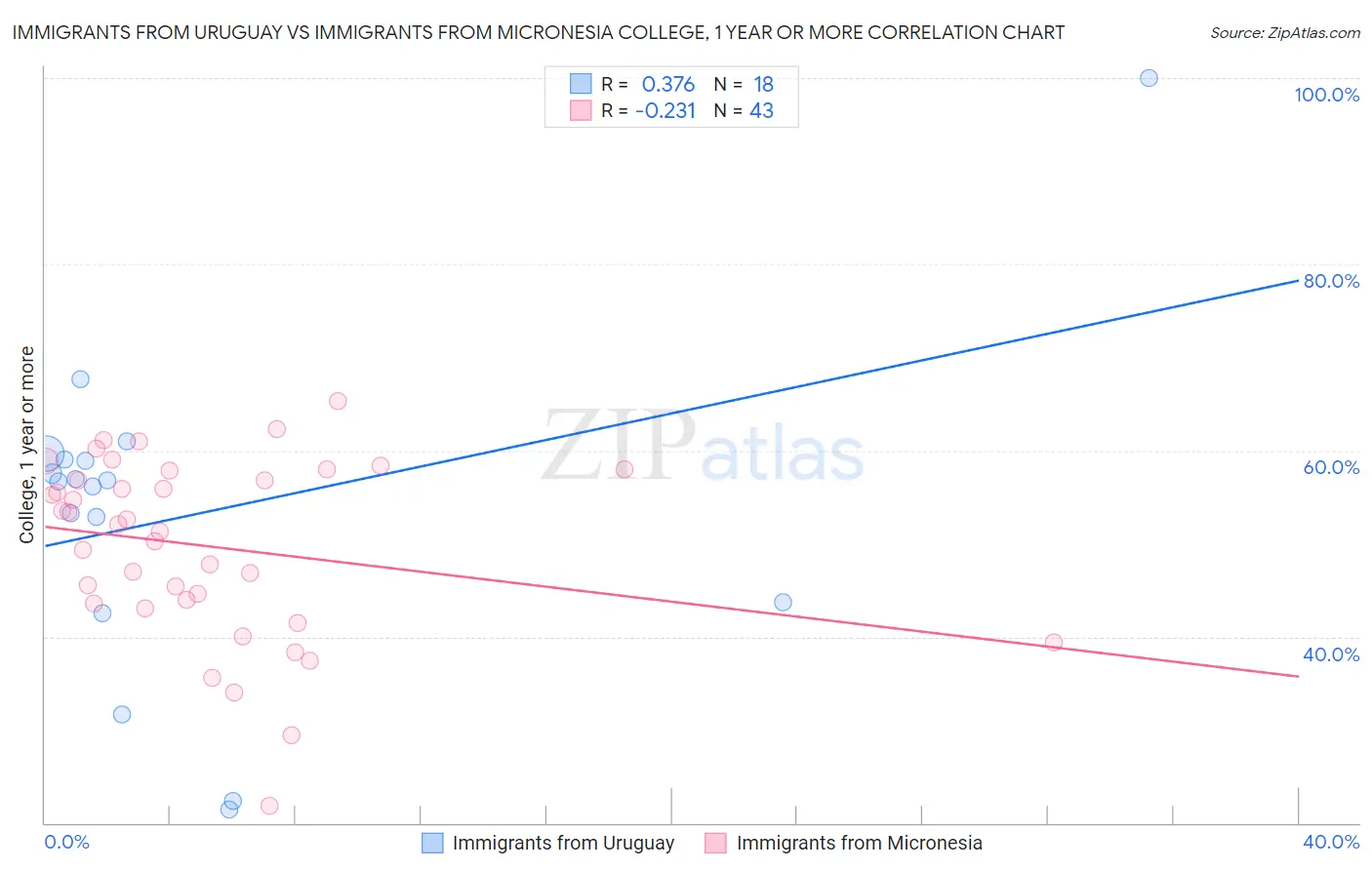 Immigrants from Uruguay vs Immigrants from Micronesia College, 1 year or more