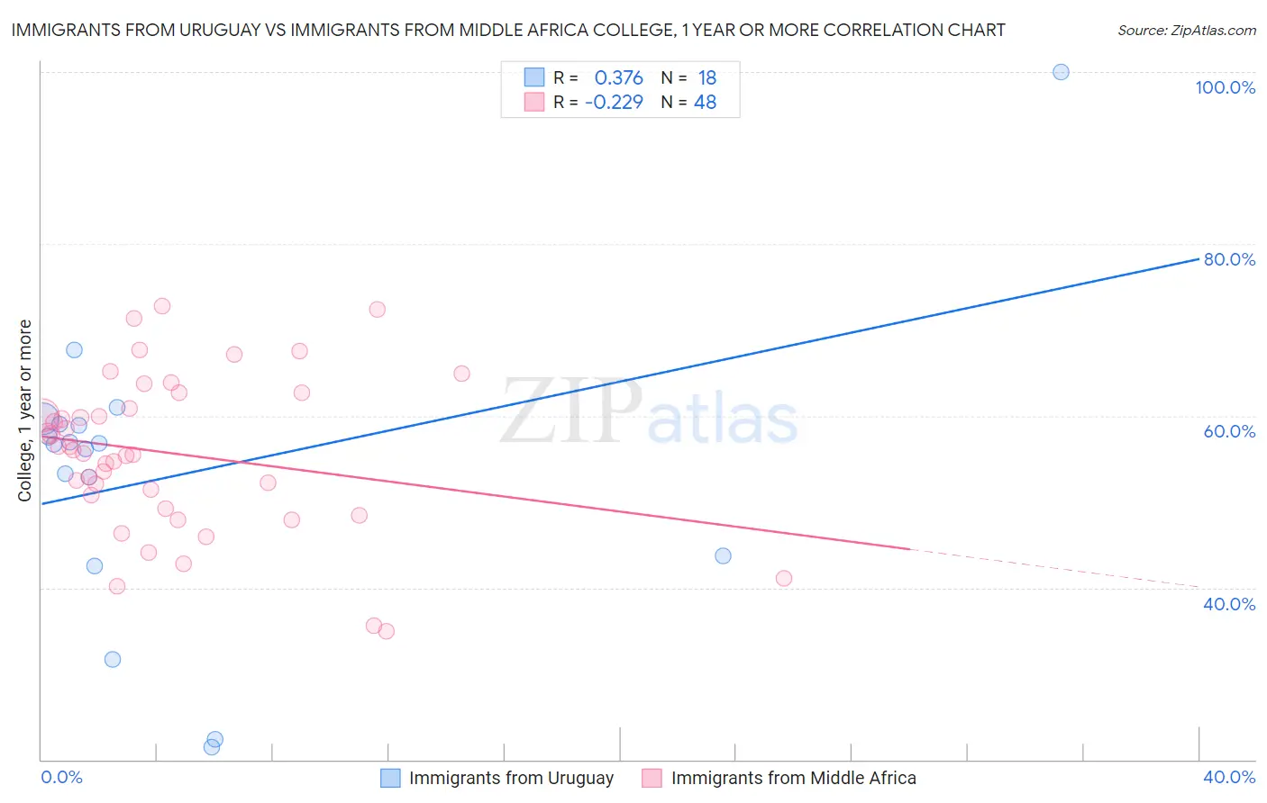 Immigrants from Uruguay vs Immigrants from Middle Africa College, 1 year or more