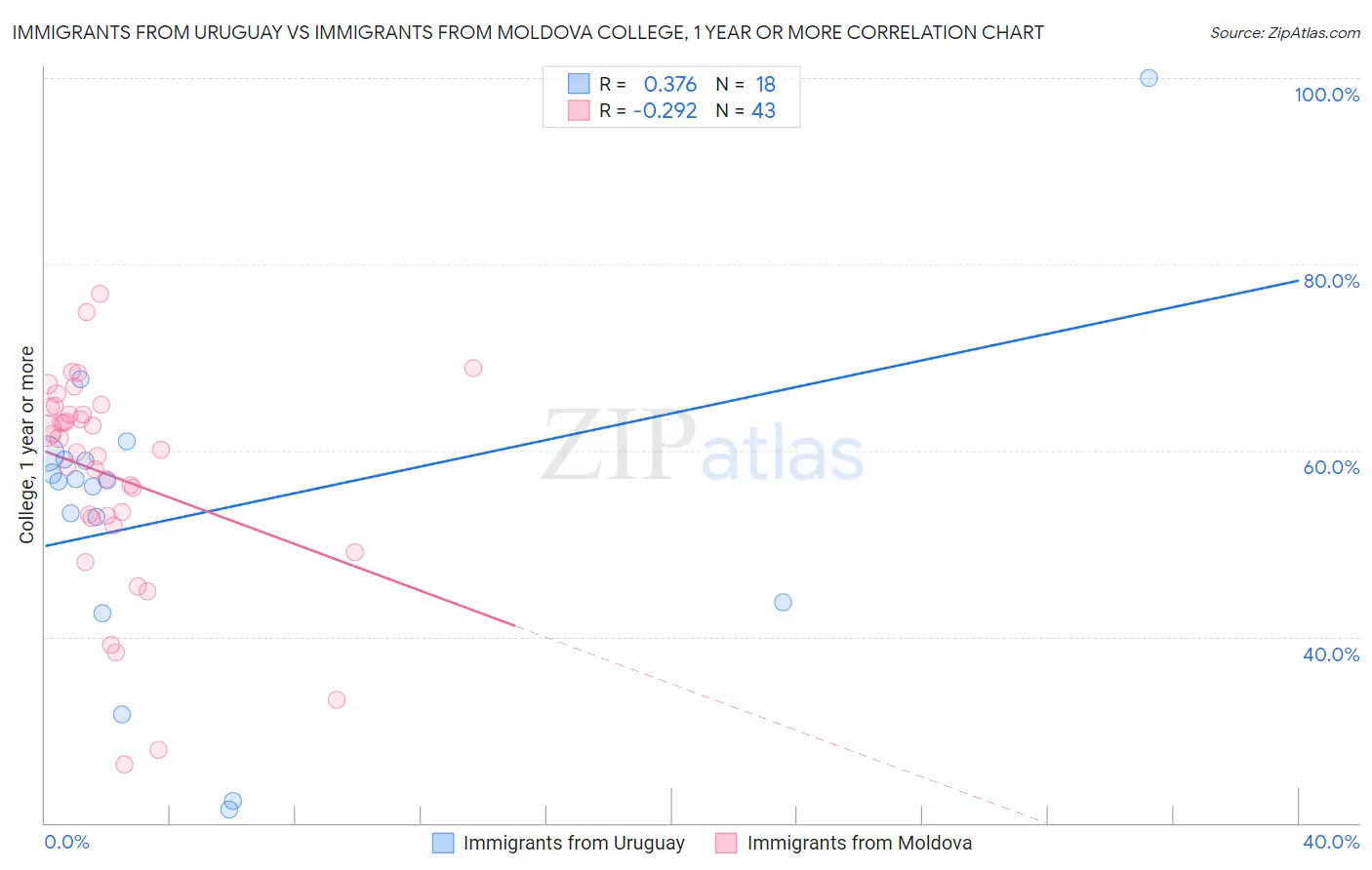 Immigrants from Uruguay vs Immigrants from Moldova College, 1 year or more