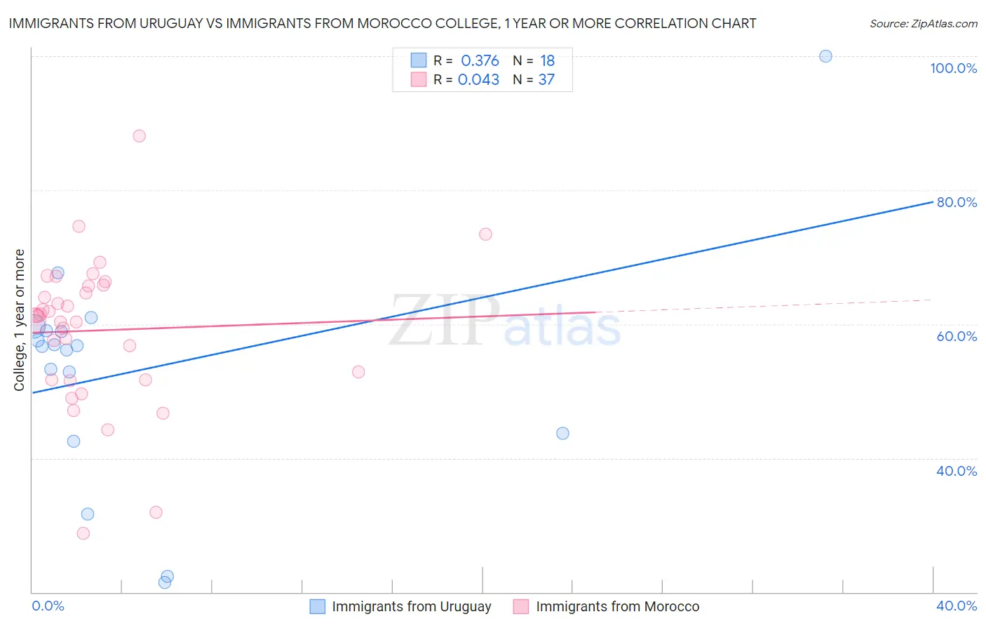 Immigrants from Uruguay vs Immigrants from Morocco College, 1 year or more