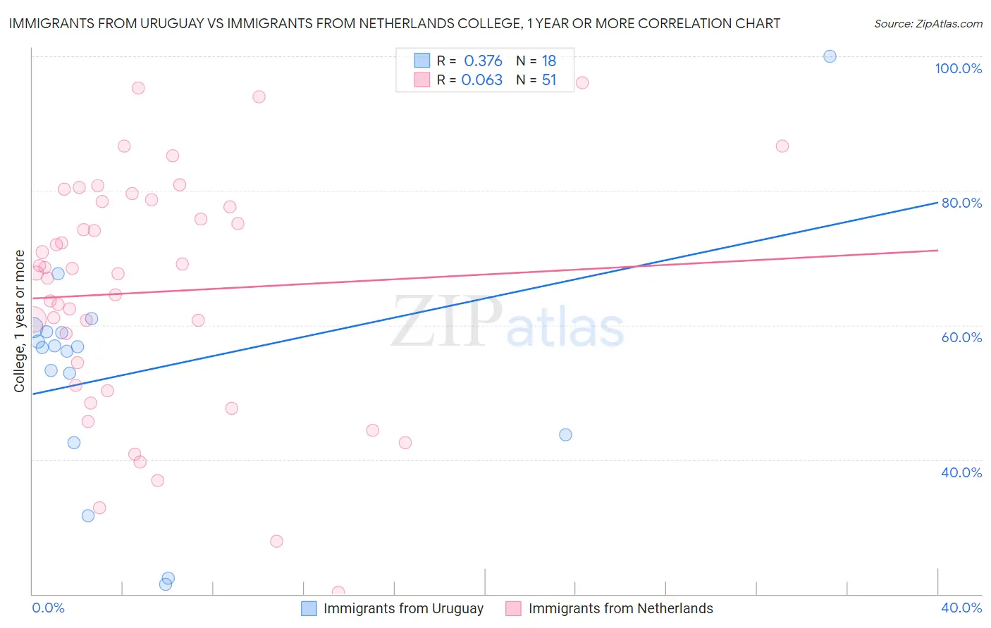 Immigrants from Uruguay vs Immigrants from Netherlands College, 1 year or more