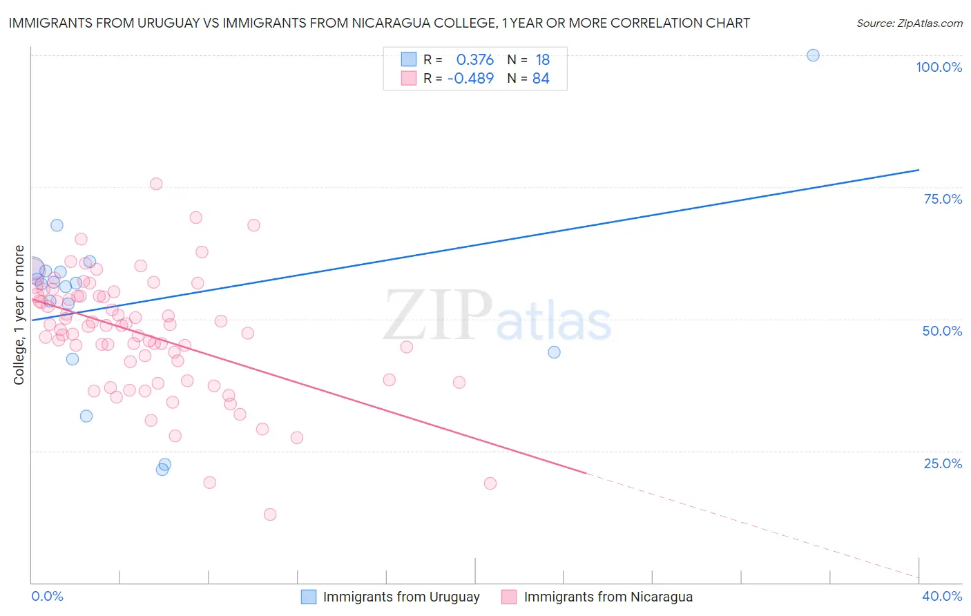 Immigrants from Uruguay vs Immigrants from Nicaragua College, 1 year or more