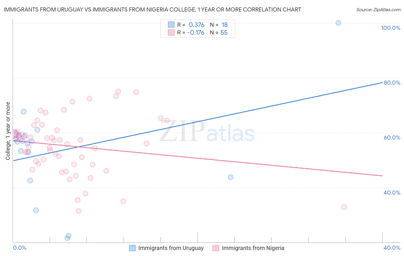 Immigrants from Uruguay vs Immigrants from Nigeria College, 1 year or more