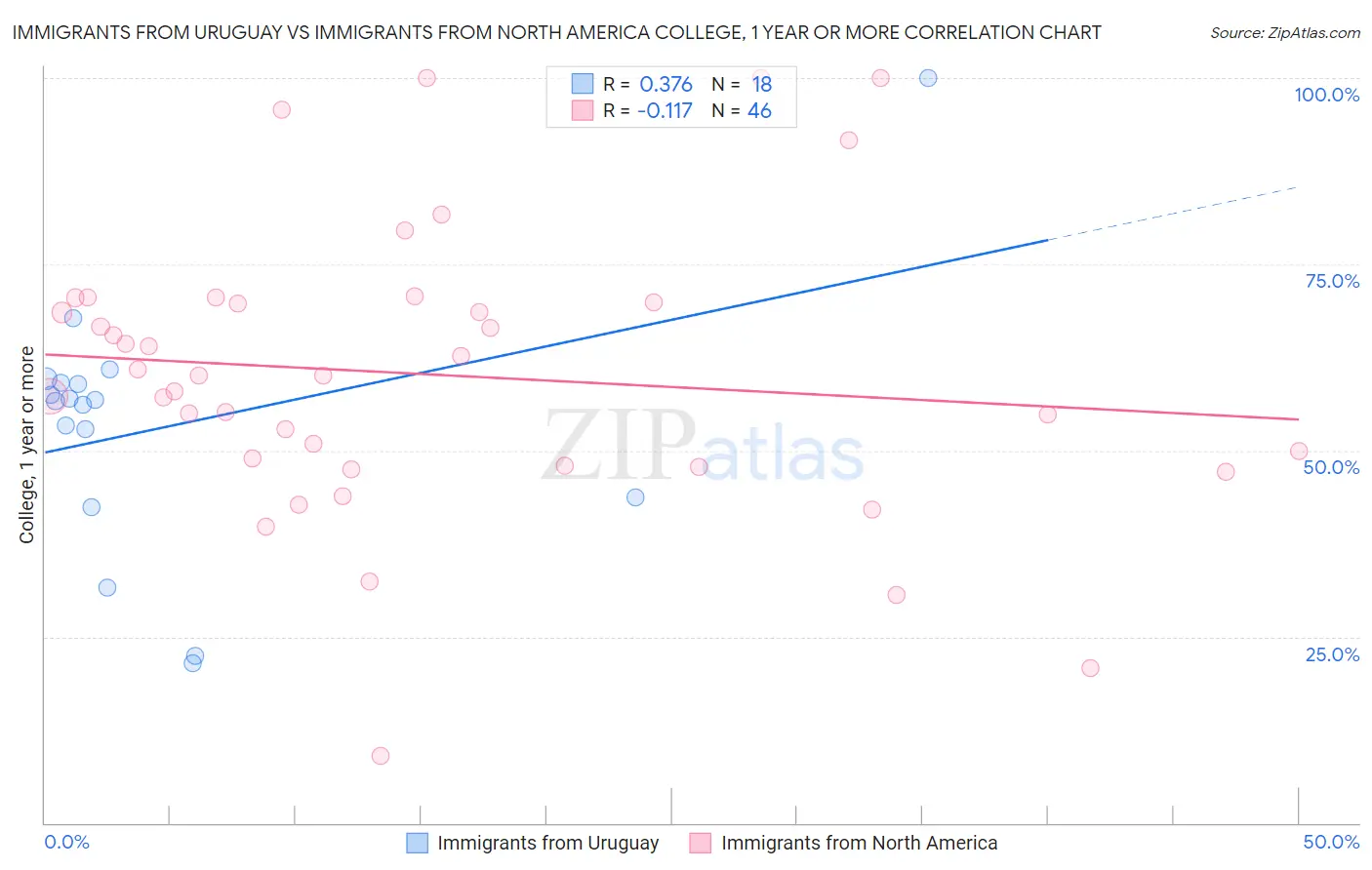 Immigrants from Uruguay vs Immigrants from North America College, 1 year or more