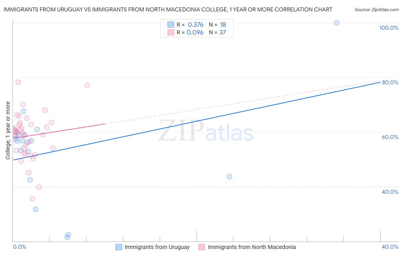 Immigrants from Uruguay vs Immigrants from North Macedonia College, 1 year or more