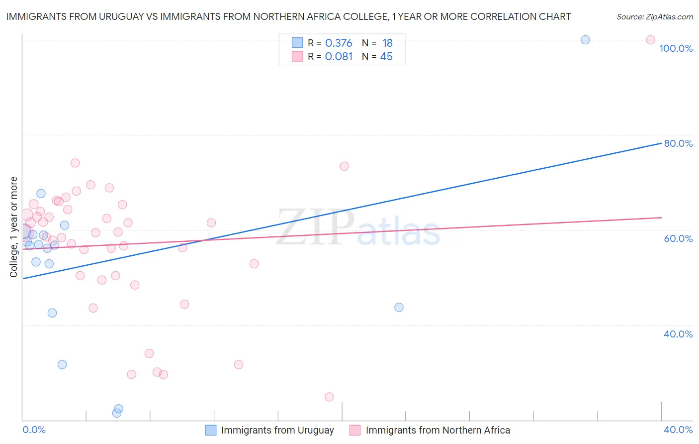 Immigrants from Uruguay vs Immigrants from Northern Africa College, 1 year or more