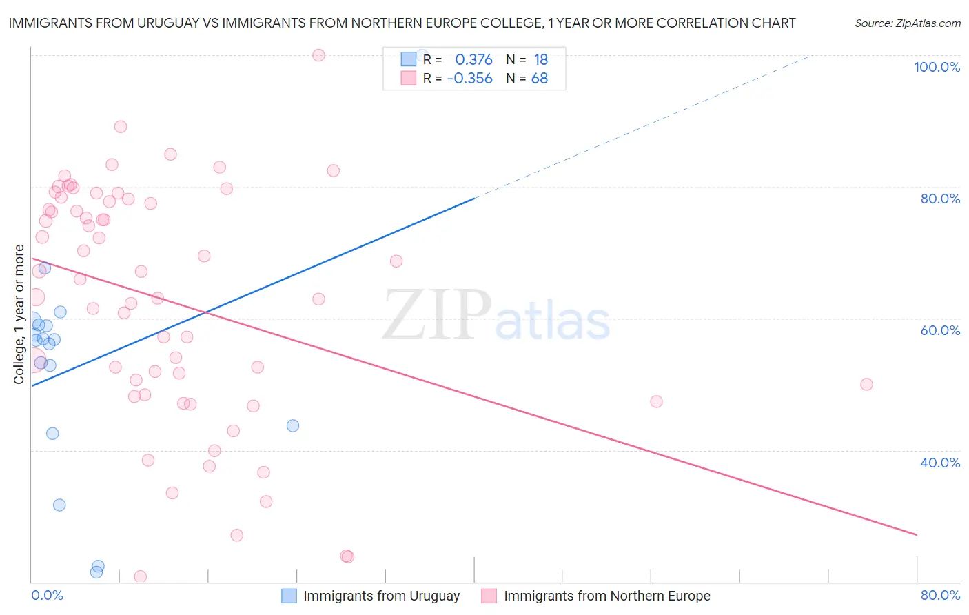 Immigrants from Uruguay vs Immigrants from Northern Europe College, 1 year or more