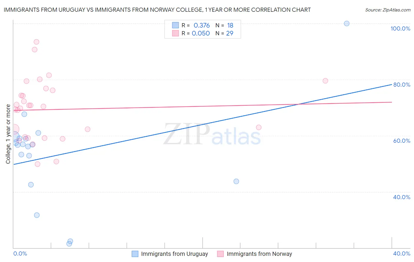 Immigrants from Uruguay vs Immigrants from Norway College, 1 year or more