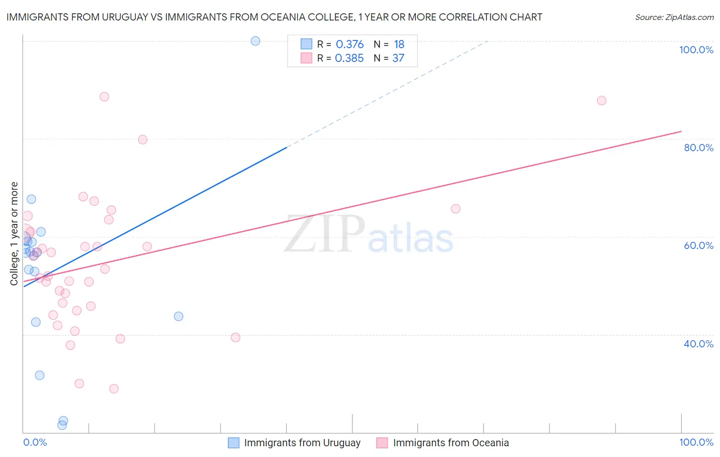 Immigrants from Uruguay vs Immigrants from Oceania College, 1 year or more