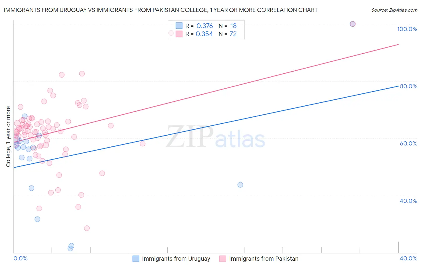 Immigrants from Uruguay vs Immigrants from Pakistan College, 1 year or more