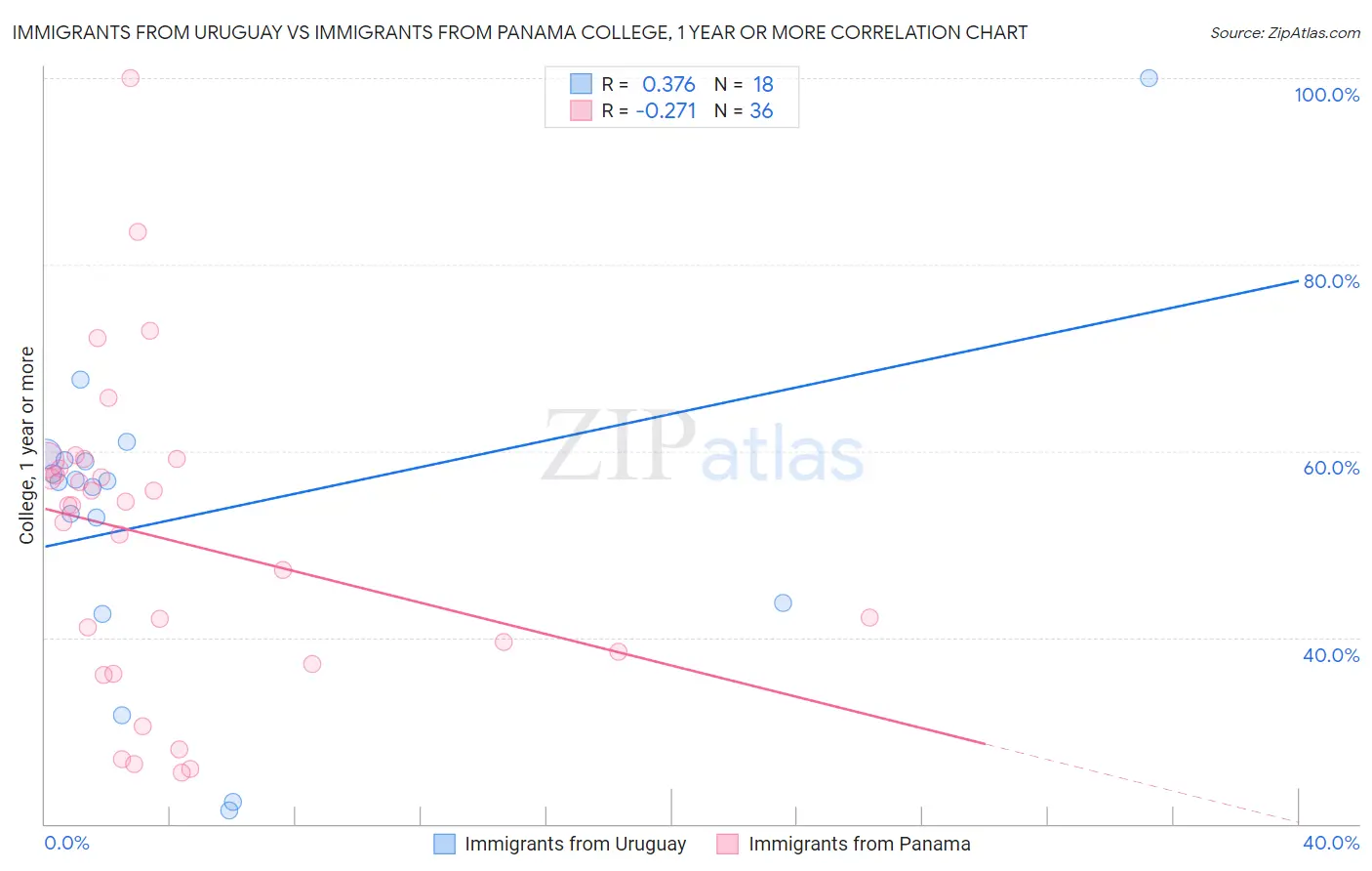 Immigrants from Uruguay vs Immigrants from Panama College, 1 year or more