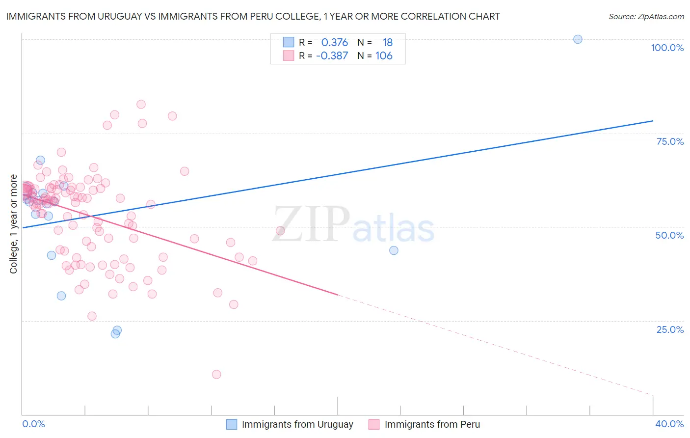 Immigrants from Uruguay vs Immigrants from Peru College, 1 year or more