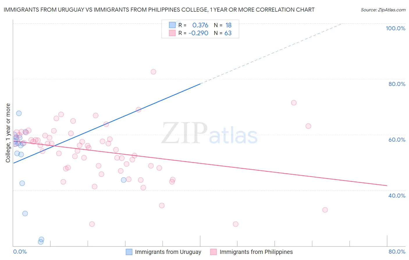 Immigrants from Uruguay vs Immigrants from Philippines College, 1 year or more