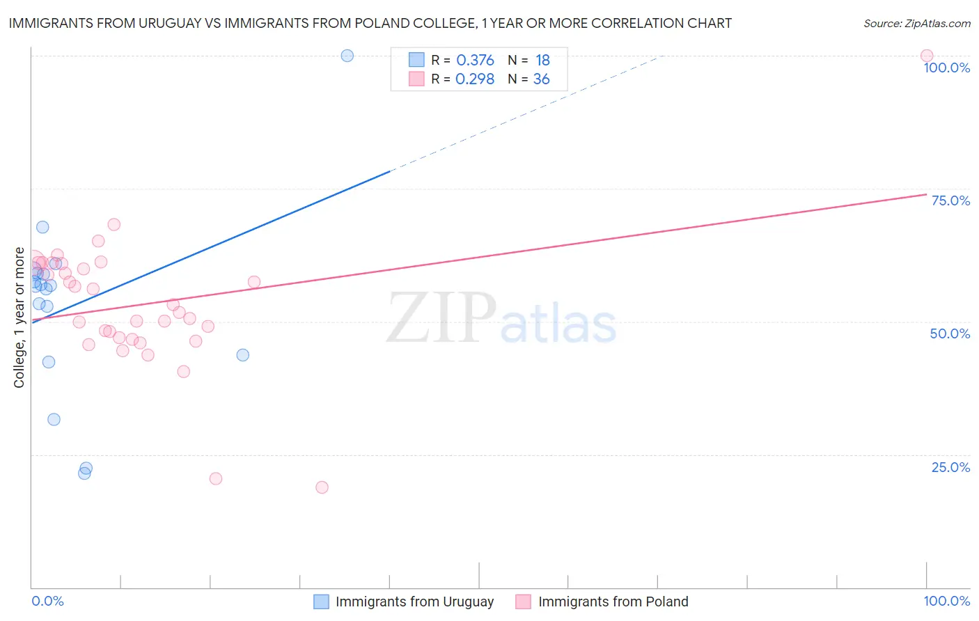 Immigrants from Uruguay vs Immigrants from Poland College, 1 year or more