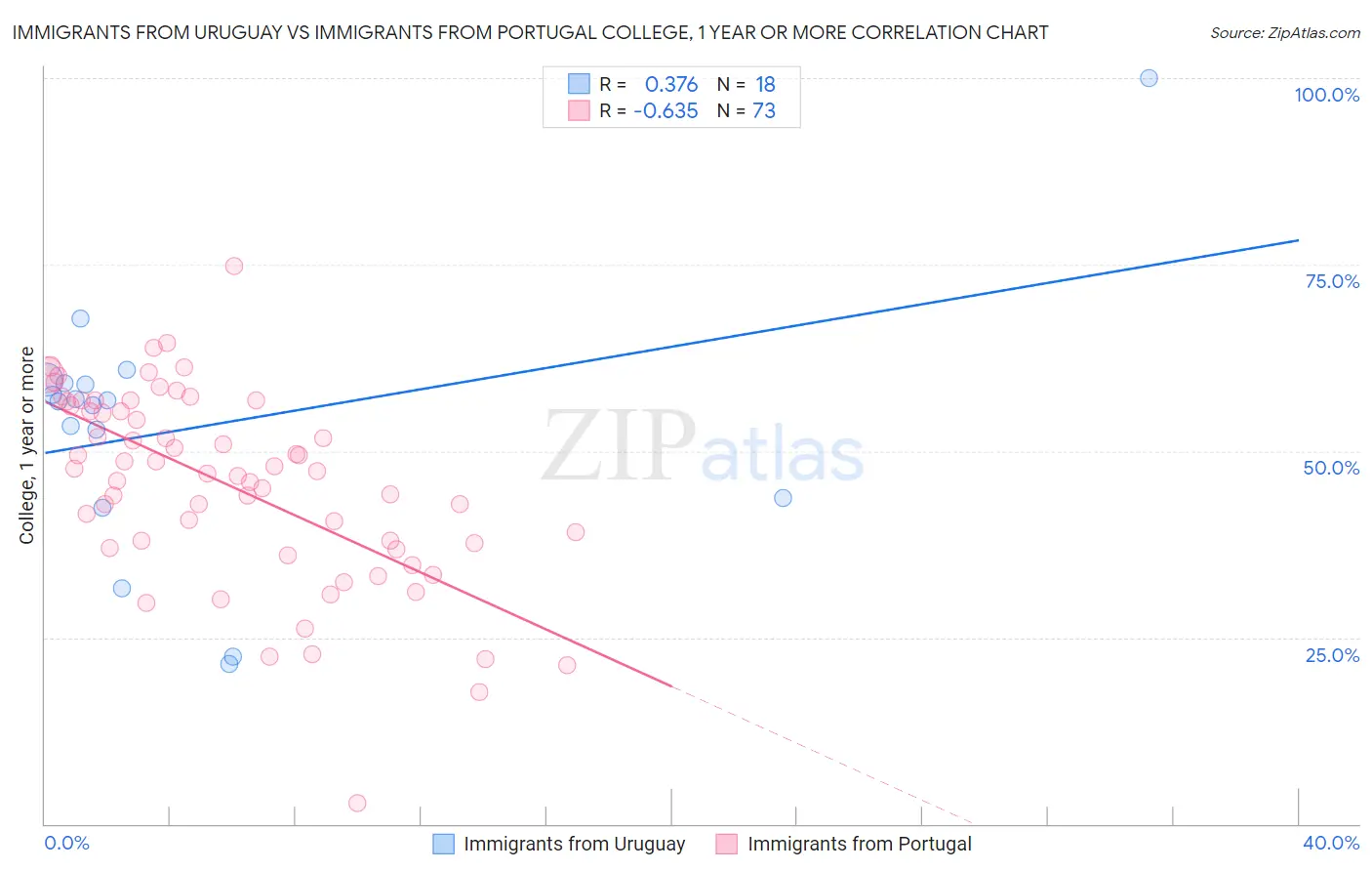 Immigrants from Uruguay vs Immigrants from Portugal College, 1 year or more