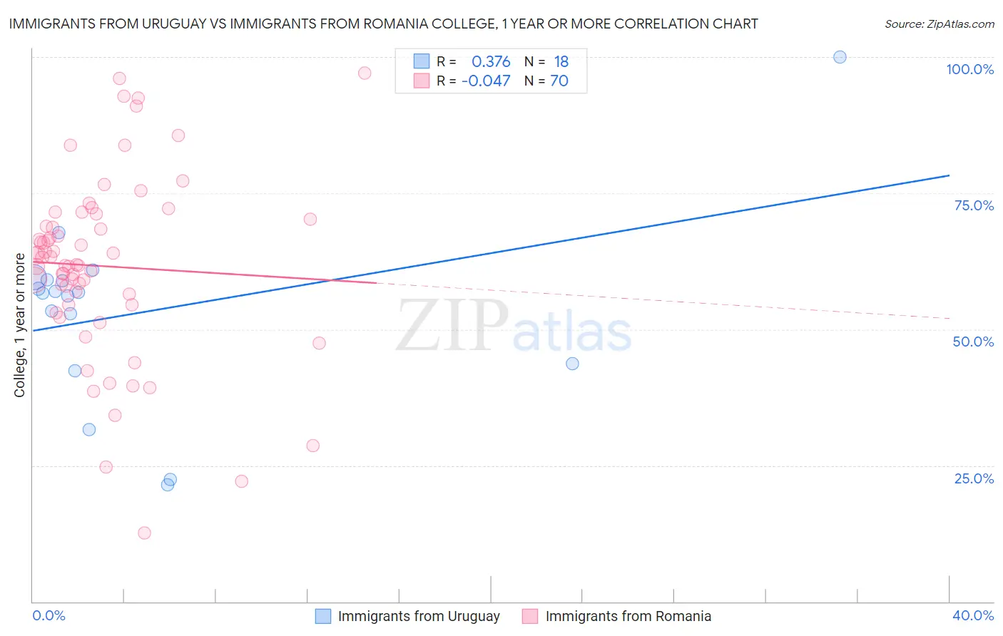 Immigrants from Uruguay vs Immigrants from Romania College, 1 year or more
