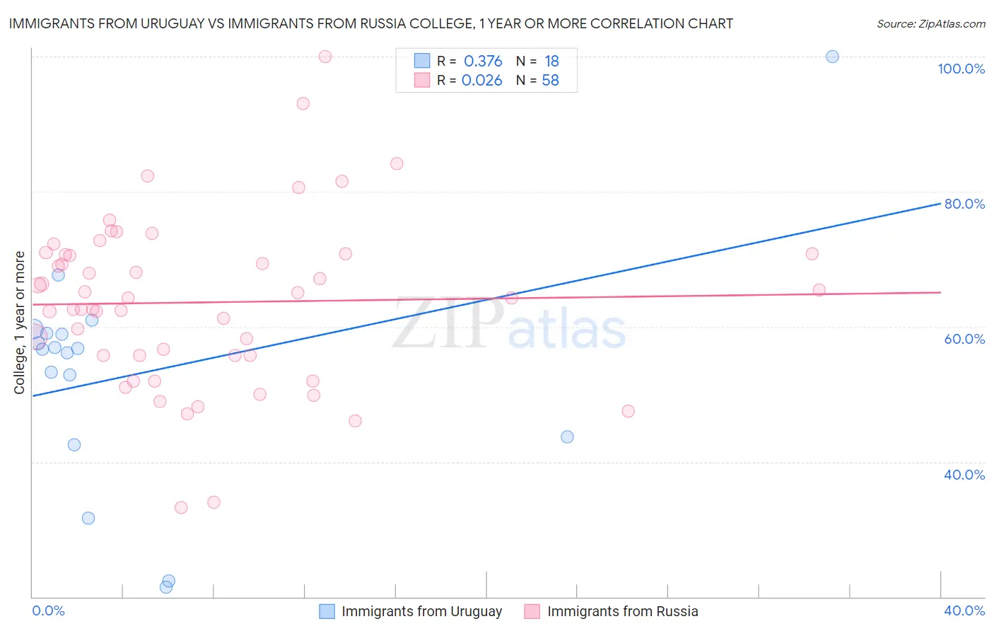Immigrants from Uruguay vs Immigrants from Russia College, 1 year or more