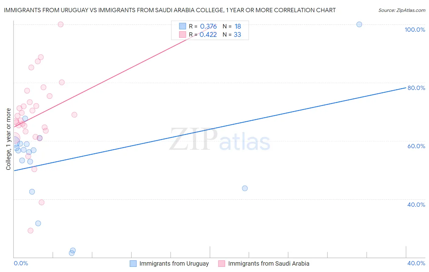 Immigrants from Uruguay vs Immigrants from Saudi Arabia College, 1 year or more