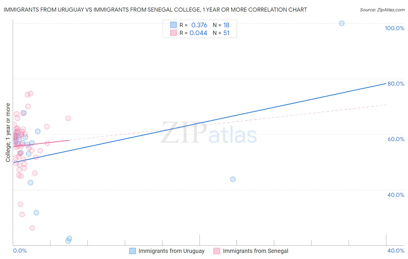 Immigrants from Uruguay vs Immigrants from Senegal College, 1 year or more