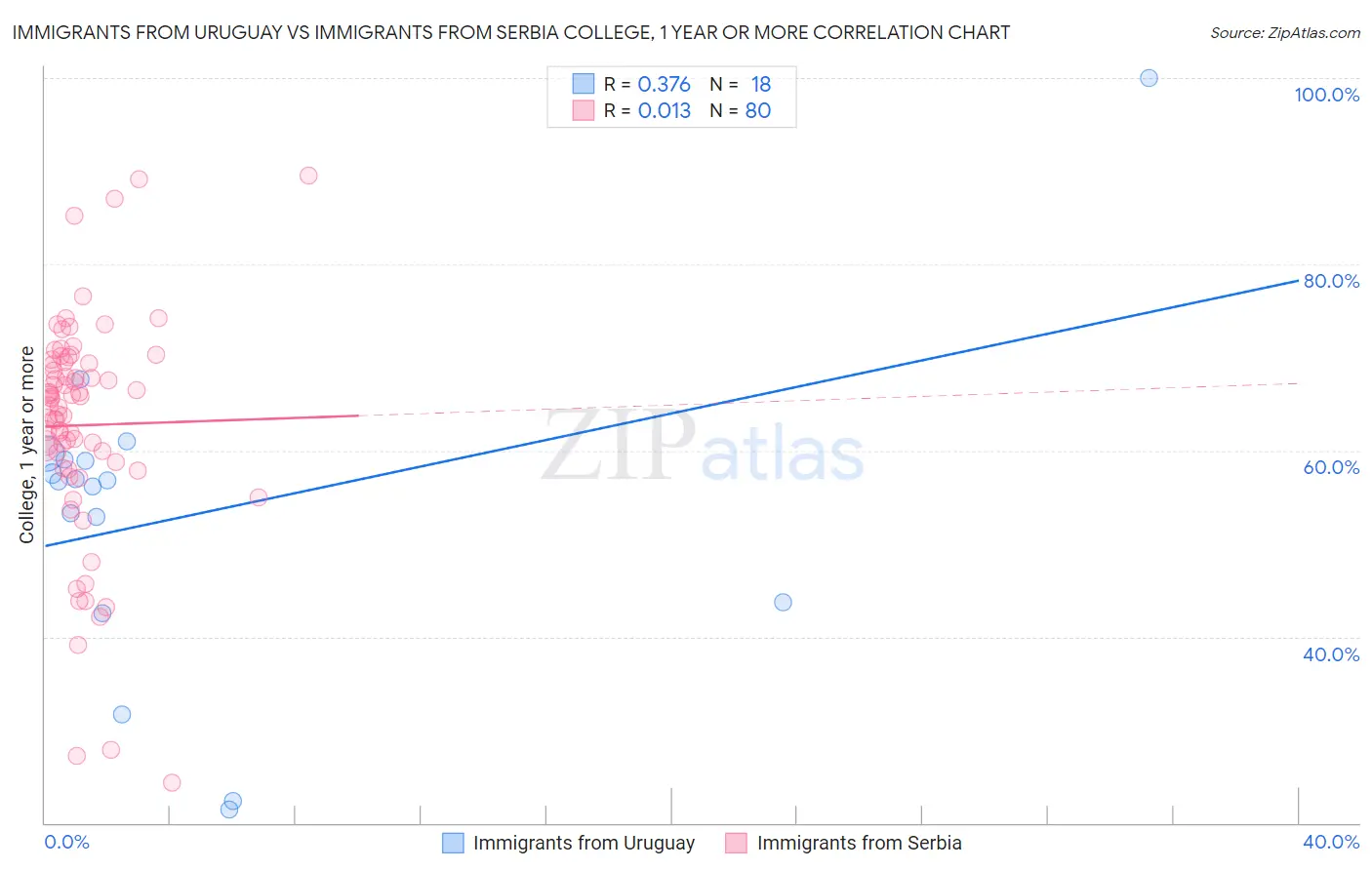 Immigrants from Uruguay vs Immigrants from Serbia College, 1 year or more
