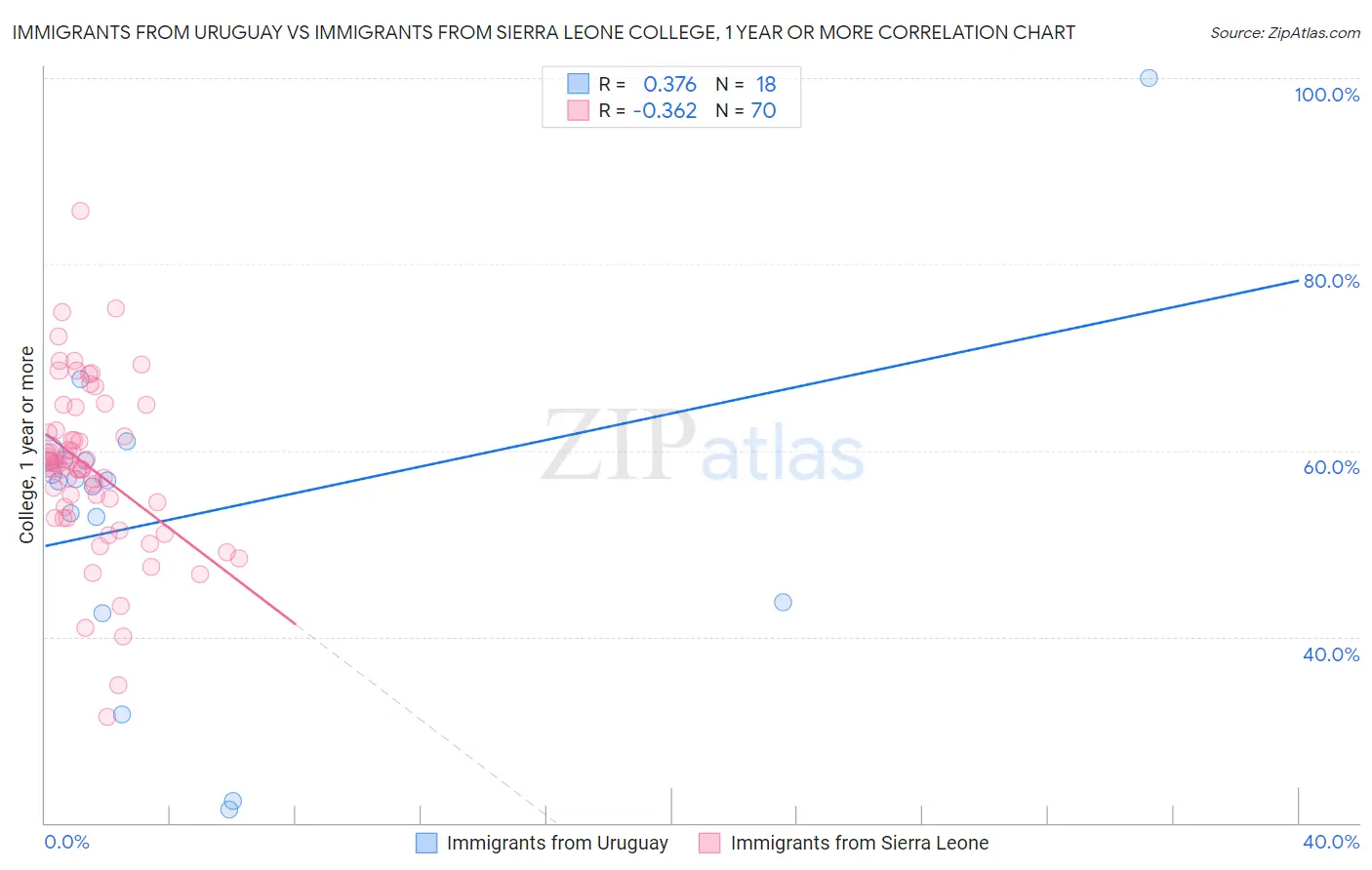 Immigrants from Uruguay vs Immigrants from Sierra Leone College, 1 year or more