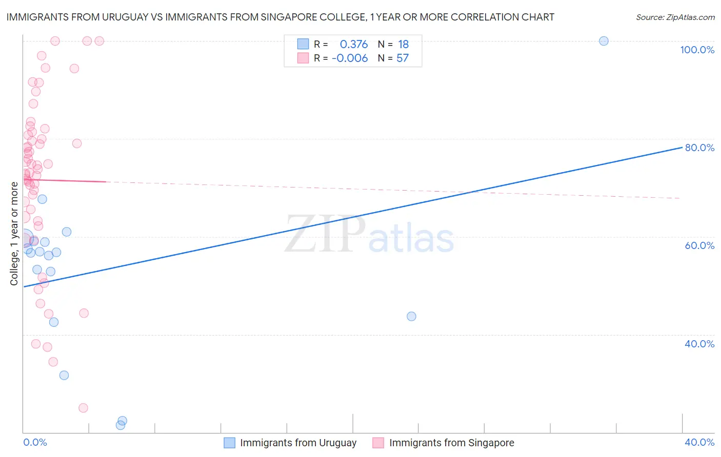 Immigrants from Uruguay vs Immigrants from Singapore College, 1 year or more