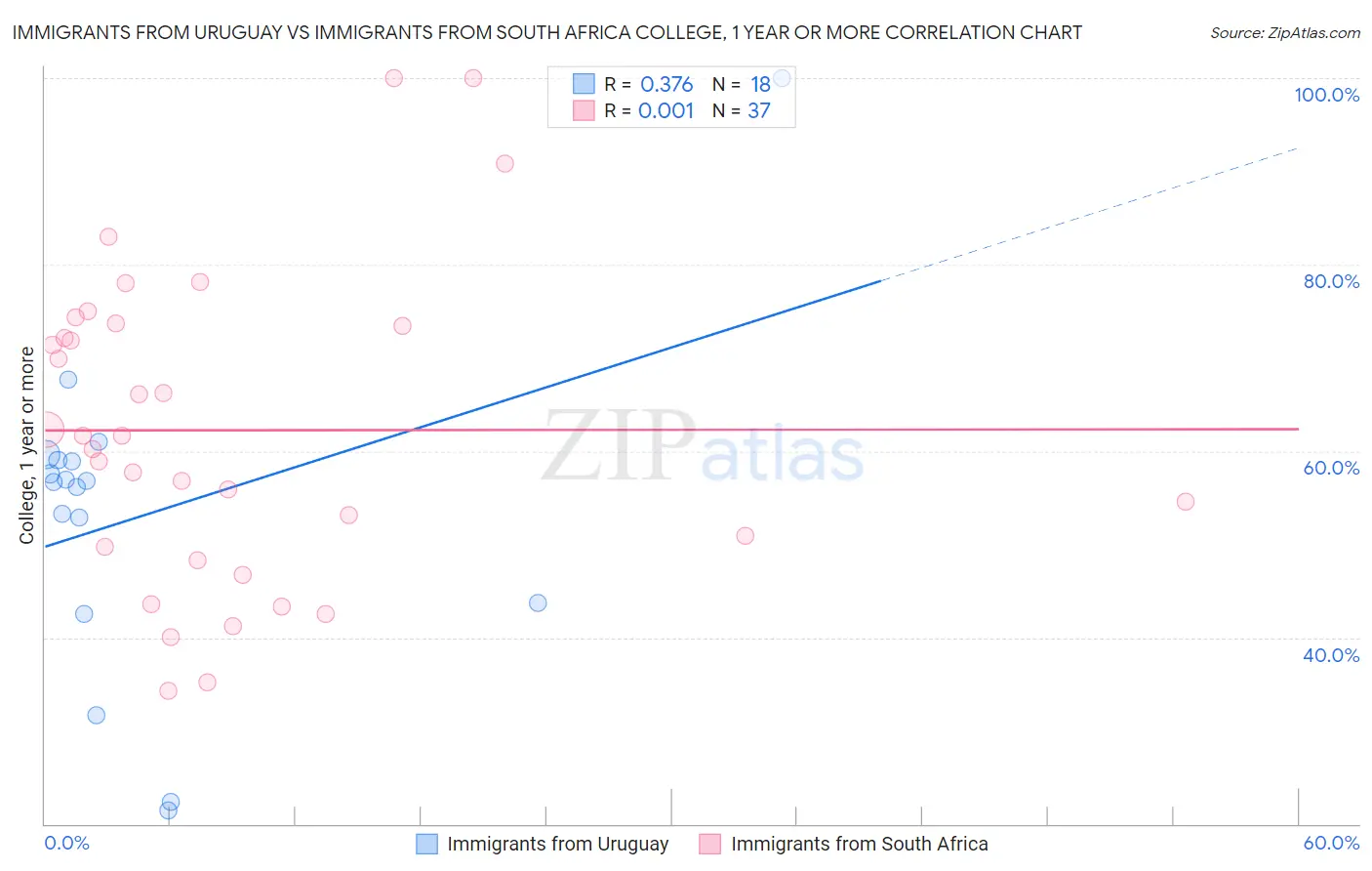 Immigrants from Uruguay vs Immigrants from South Africa College, 1 year or more