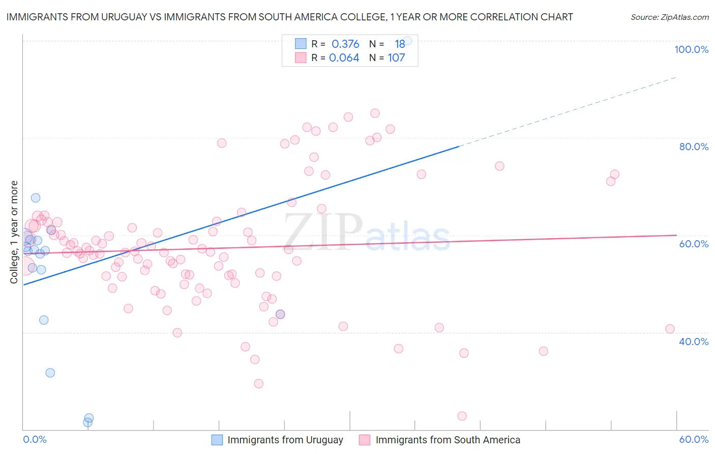 Immigrants from Uruguay vs Immigrants from South America College, 1 year or more