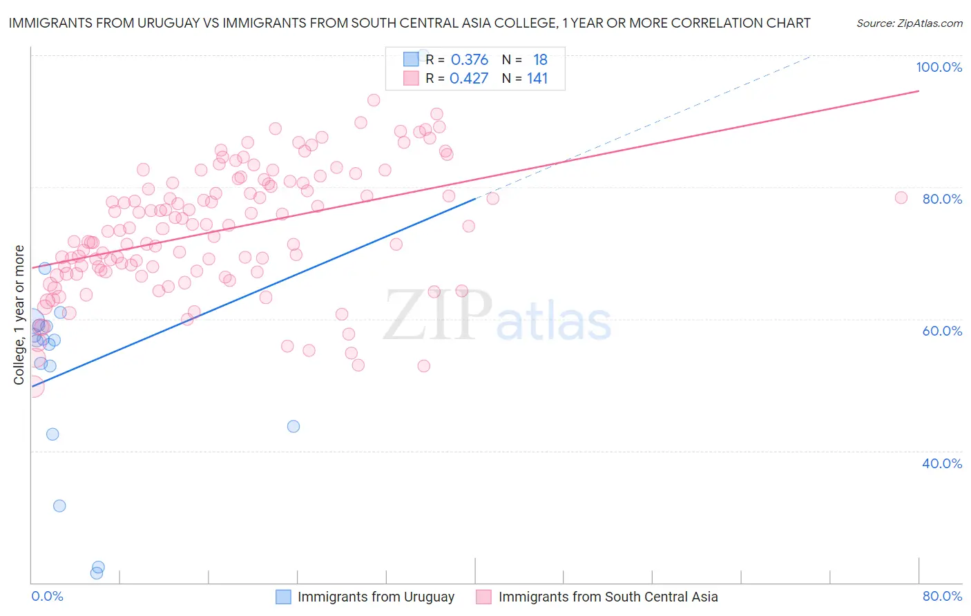 Immigrants from Uruguay vs Immigrants from South Central Asia College, 1 year or more